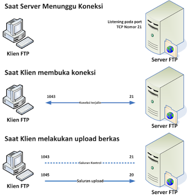 Pengertian, Perbedaan dan Cara Kerja Serta Manfaat dari FTP Server Lengkap