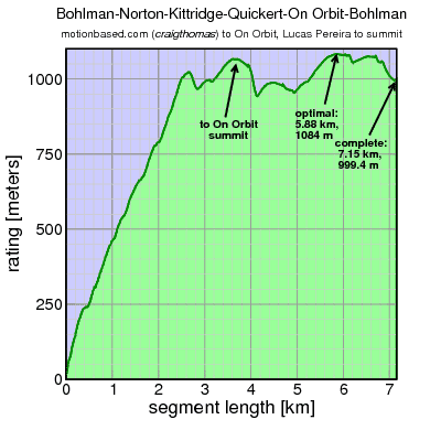 rating vs segment length