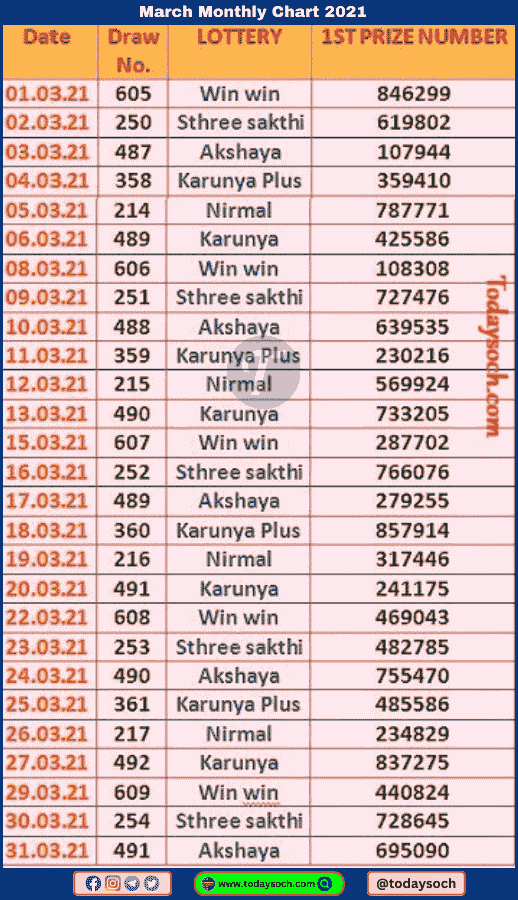 Kerala Lottery Monthly Chart March 2021