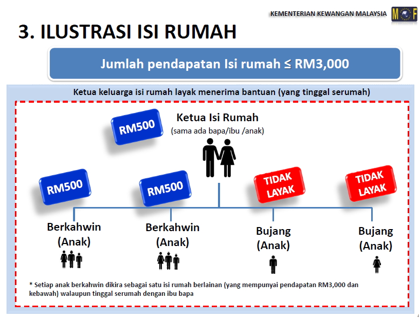 Syarat Kelayakan Br1m 1malaysia - BR1M Reg