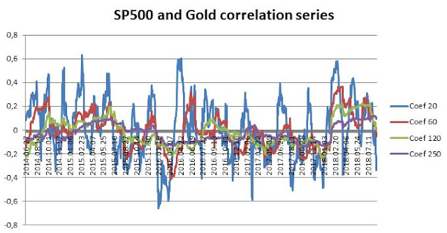  S&P500 and Gold correlation series, own elaboration