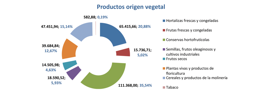 Export agroalimentario CyL oct 2022-5 Francisco Javier Méndez Lirón