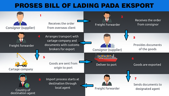 BOL process in export