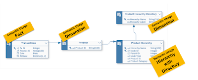 Modeling a basic Hierarchy with Directory in SAP Datasphere