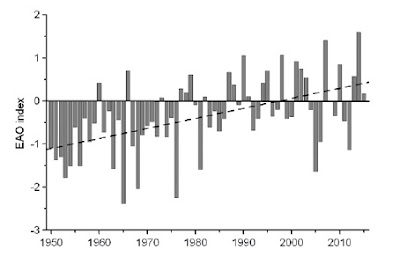 Variabilidad a largo plazo del índice EAO de invierno