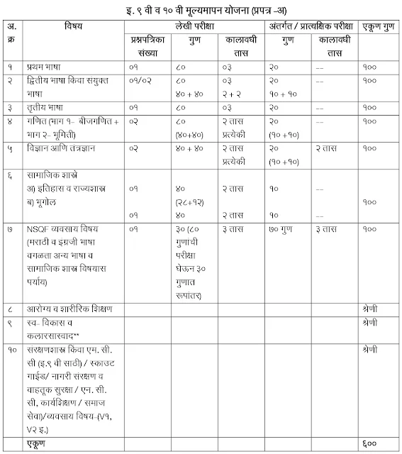 इयत्ता 9 वी व 10 वी विषय योजना व सुधारित मूल्यमापन योजना