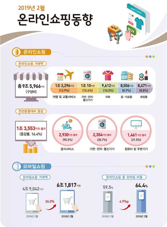 2019년 2월 온라인쇼핑 거래액 전년동월대비 16.4% 증가 9조 5,966억원