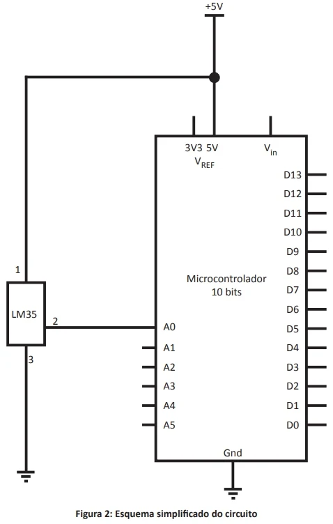 O microcontrolador usado para coletar dados do sensor LM35 e o controle do processo devem ser de 10 bits na conversão A/D e a tensão de alimentação deve ser de 5 V, conforme apresenta a figura 2 a seguir.