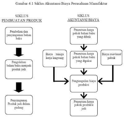 Siklus Akuntansi Biaya