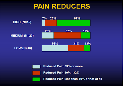 Pain Reducers