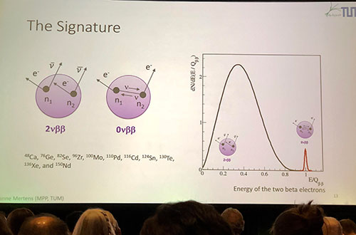 Double beta, neutrino less decay if present has identifiable spectrum (Source: Susanne Mertens at APS Meeting in Denver)