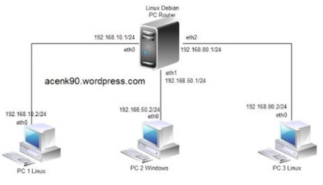 konfigurasi Routing Static Pada Linux Debian