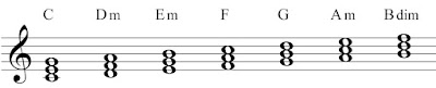 The chords in the key of C-Major