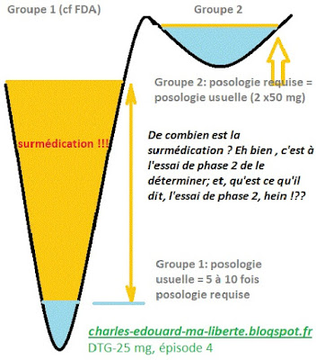 Dolutegravir DTG dose surdosage mutation resistance efficacite effets secondaires