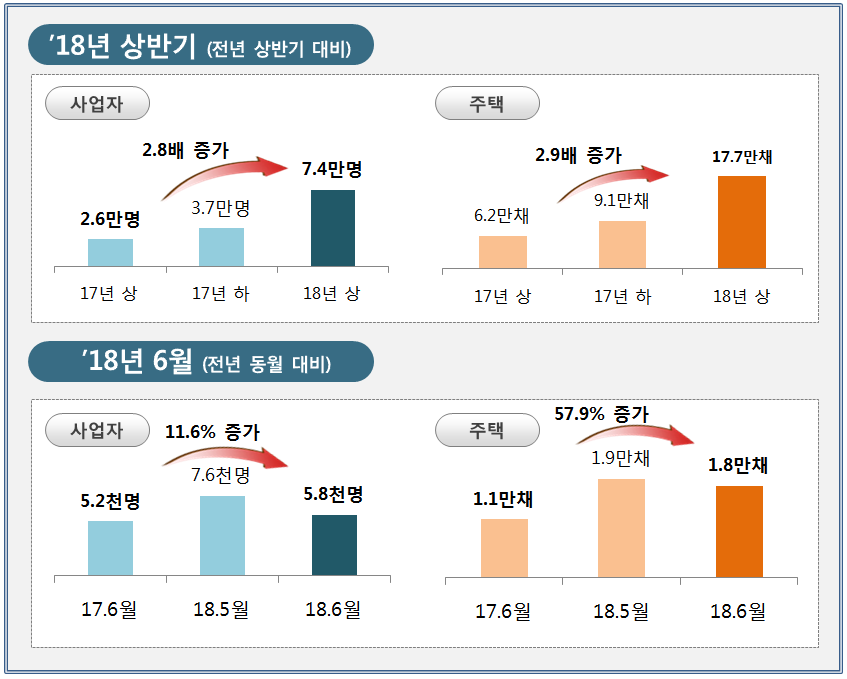 2018년 상반기 임대주택 등록 실적 집계·분석 결과