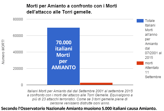 italiani-morti-per-amianto-vs-morti-torri-gemelle