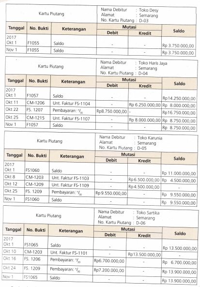 Konfirmasi Saldo Piutang (Contoh Soal Surat, Jenis Konfirmasi, Pelaporan)