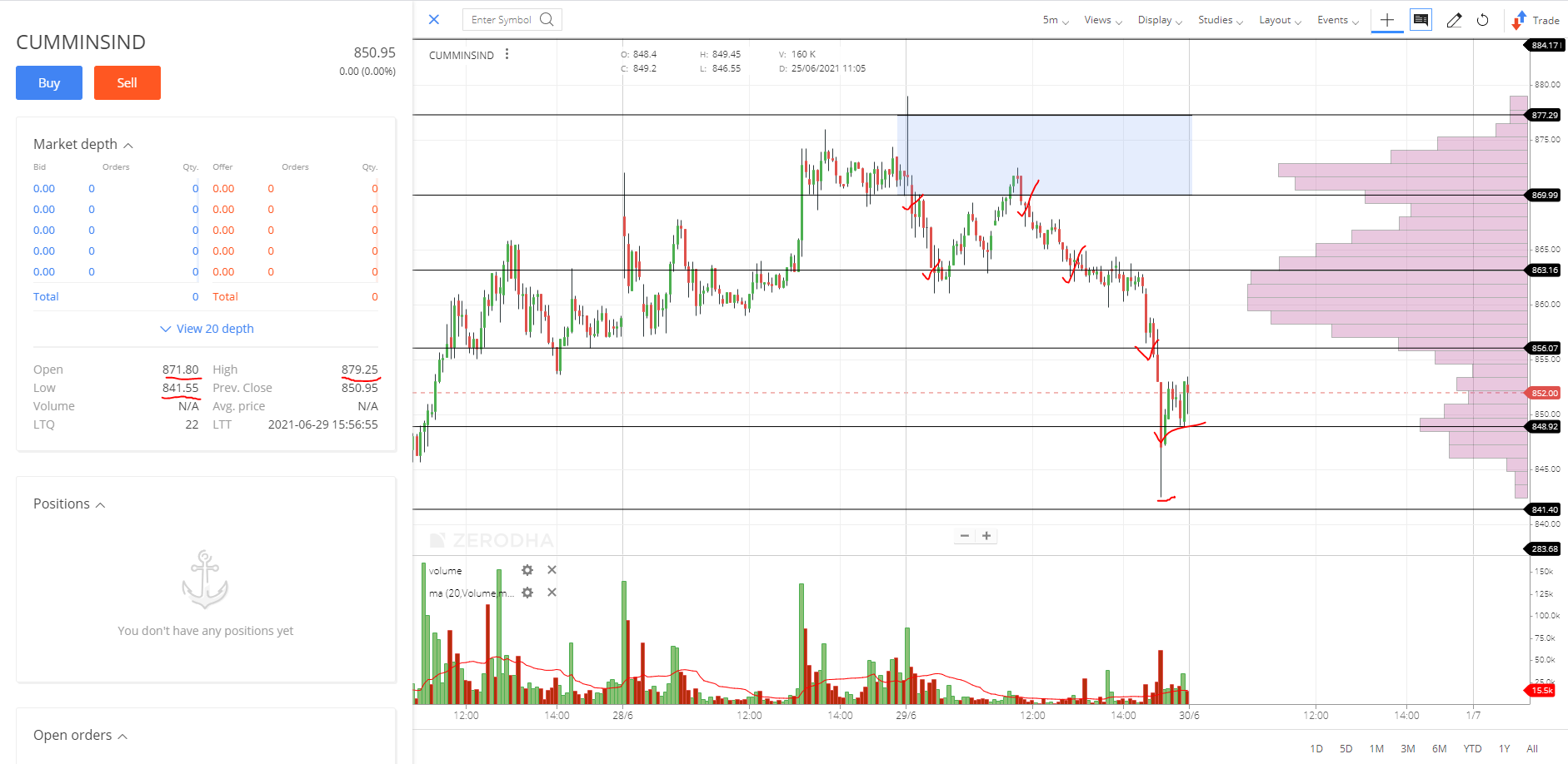 CUMMINSIND-INTRADAY-Daily-29-06-2021-PERFORMANCE