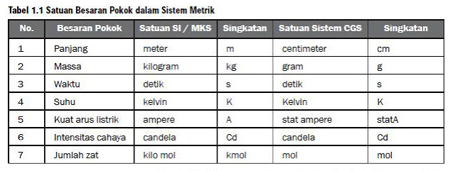 BESARAN FISIKA DAN PENGUKURAN Ilmu Fisika and Biologi