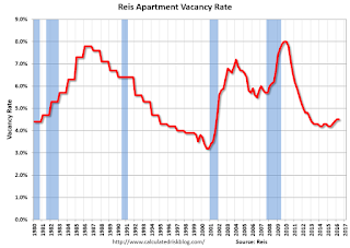 Apartment Vacancy Rate