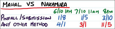 Jinder Mahal versus Shinsuke Nakamura Method of Decision Betting Odds For HIAC 2017