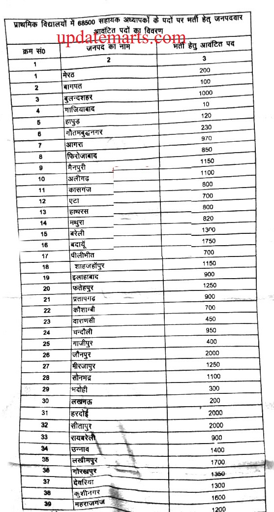 68500 शिक्षक भर्ती की जिलावार रिक्त सीटों का ब्यौरा: जानिए किस जिले कितनी होंगीं भर्तियाँ 