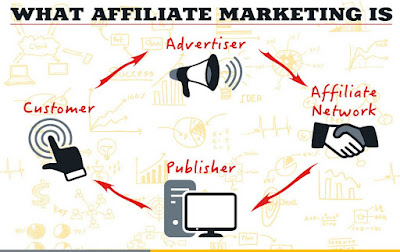 Những thành phần cơ bản của hệ thống Affiliate Marketing