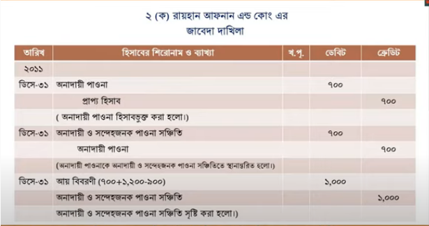 hsc (bm) 12 class accounting -2 2nd week assignment answer 2021, ২০২১ সালের এইচএসসি বিএম ১২শ শ্রেণি হিসাববিজ্ঞান নীতি ও প্রয়োগ -২ ২য় সপ্তাহের অ্যাসাইনমেন্ট সমাধান 2021 https://www.banglanewsexpress.com/