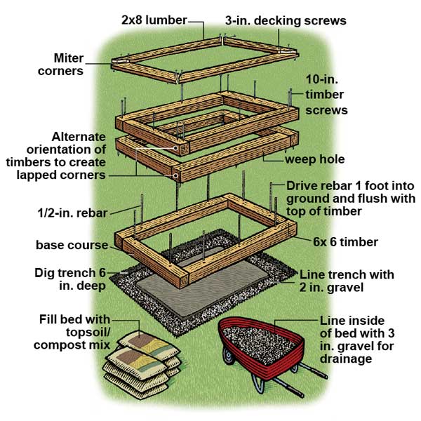 Raised Garden Beds