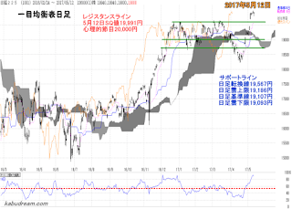 日経平均一目均衡表（日足）チャート2017年5月14日