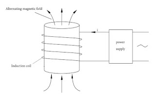 How does Induction Heating Work