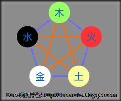 五行相生剋圖