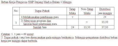 Pengawas Sekolah, Beban Kerja, Pengaturan tugas