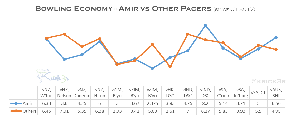 Bowling Economy - Mohammad Amir vs other Pakistan pacers since ICC Champions Trophy 2017