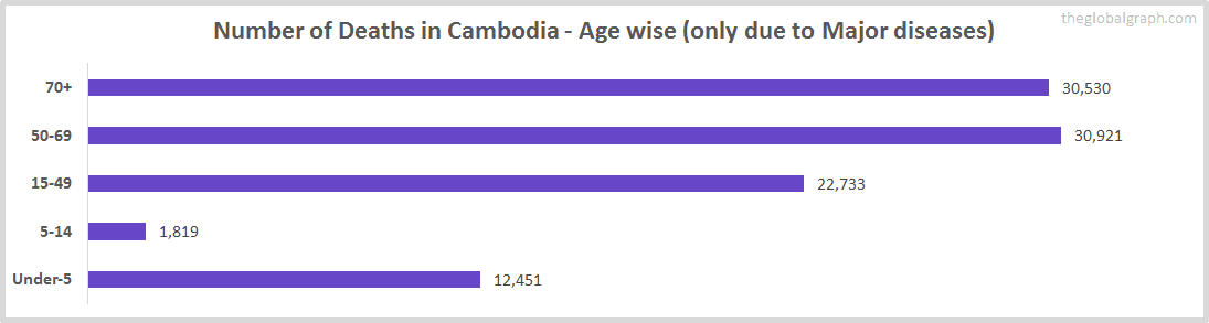 Number of Deaths in Cambodia - Age wise (only due to Major diseases)