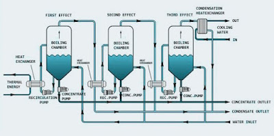 Multiple effect evaporator | Diagram of multiple effect evaporator | Multiple effect evaporator diagram