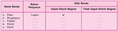 Menunjukkan Benda yang Dapat Ditarik Magnet dan yang Tidak Dapat Ditarik Magnet