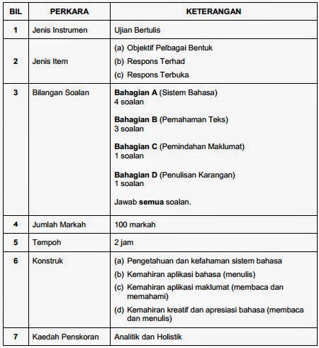 Dynamic Information: Format PT3 Bahasa Melayu, Bahasa 