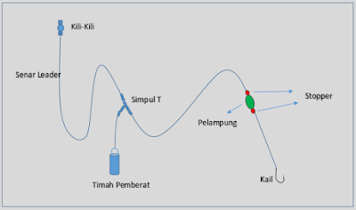 modifikasi rangkaian pancing dasaran, rangkaian pancing glosor untuk laut, rangkaian pancing dasaran untuk laut, umpan sering dimakan kepiting