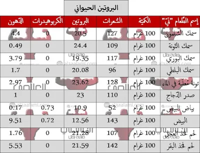 حِساب السُّعرات الحرارية لِبِناء العَضلات, وما تَبقّى سَتُأَمِّنُهُ عن طريق ...