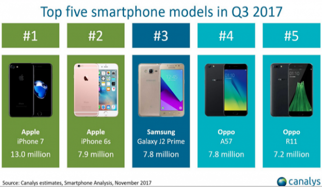 5 Smartphone Baru Terpopuler 2017 Kuartal III