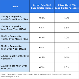 Zillow forecast for Case-Shiller