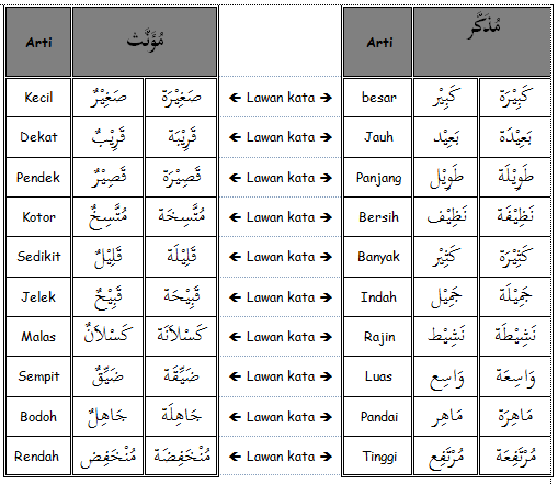Antonim Kata Sifat Dan Artinya Dalam Bahasa Arab