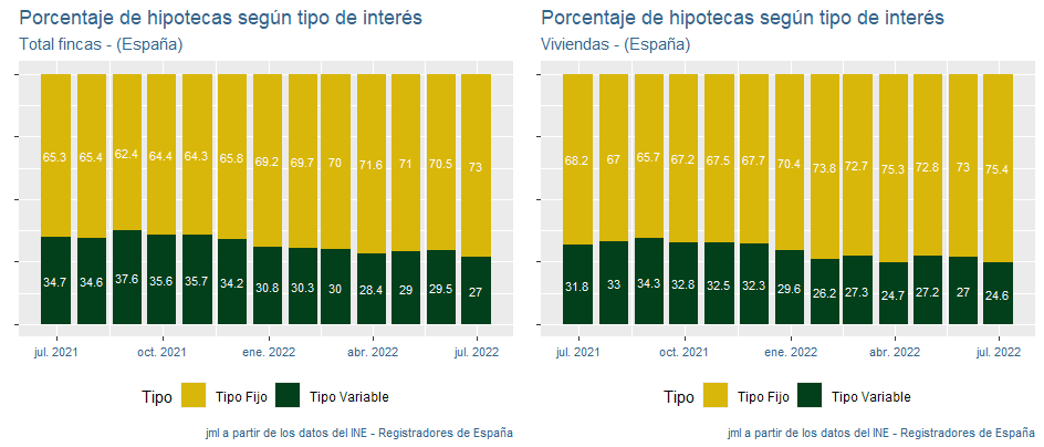 indicadores_hipotecas_España_jul22_2 Francisco Javier Méndez Lirón