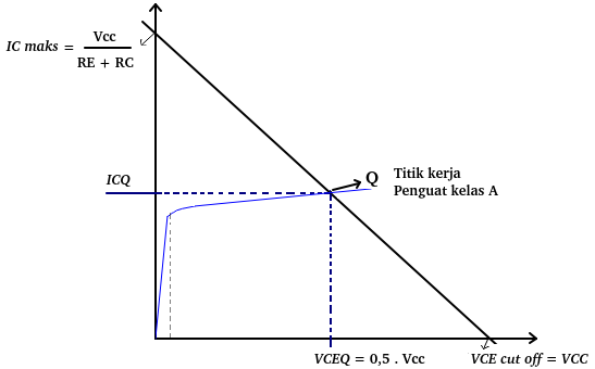 Garis beban dc transistor penguat kelas A