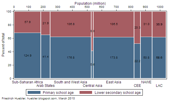 Spine plot showing the distribution of the population of primary and lower secondary school age by region in 2007
