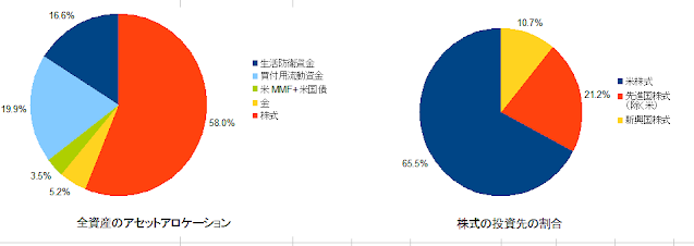 2021年4月のアセットアロケーション