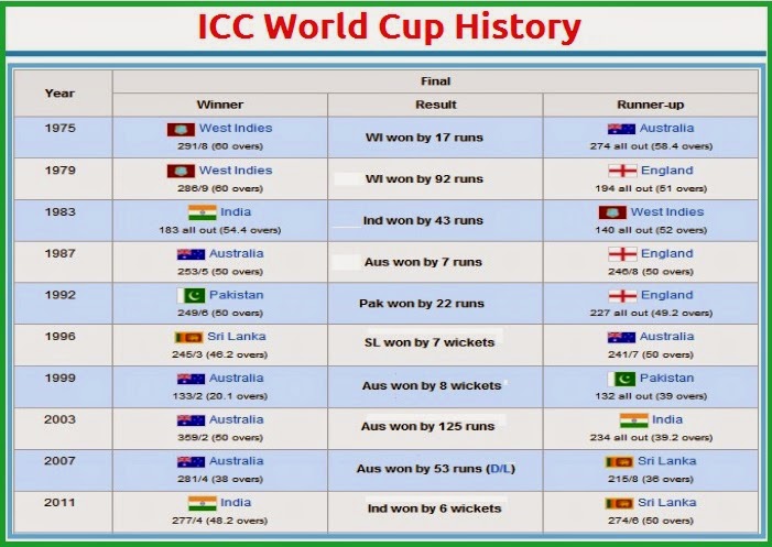 kmhouseindia ICC World Cup Winners  1975  2015