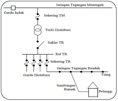 Diagram Jaringan Distribusi Sekunder