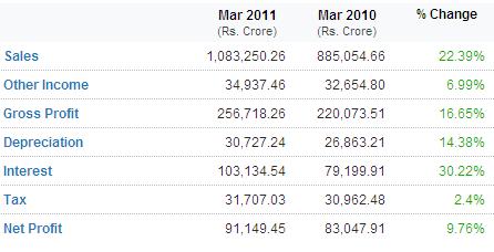 Indian Companies Financial Performance 2011